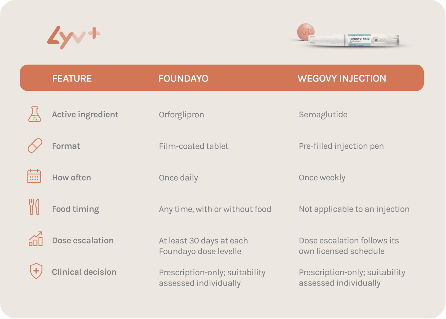 Foundayo - Product Descriptions-Lyv Pharmacy