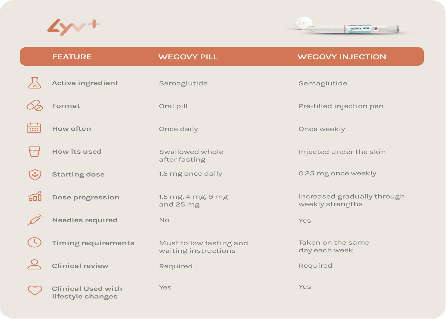 Wegovy - Product Descriptions-Lyv Pharmacy 