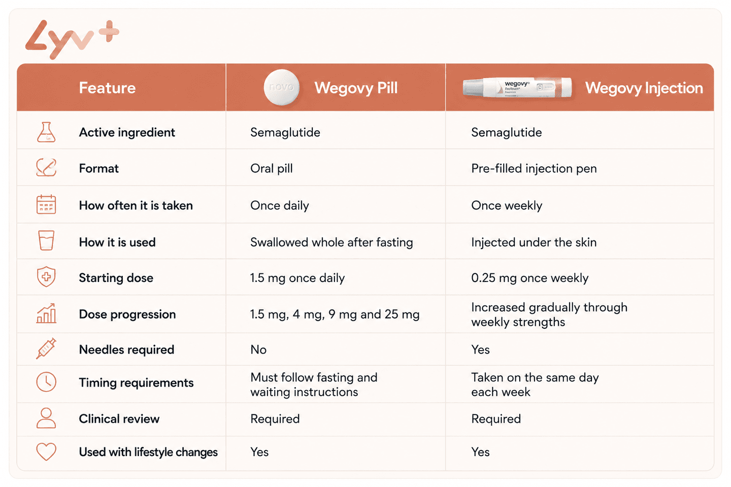 Wegovy Pill Vs Injection - LYV Pharmacy