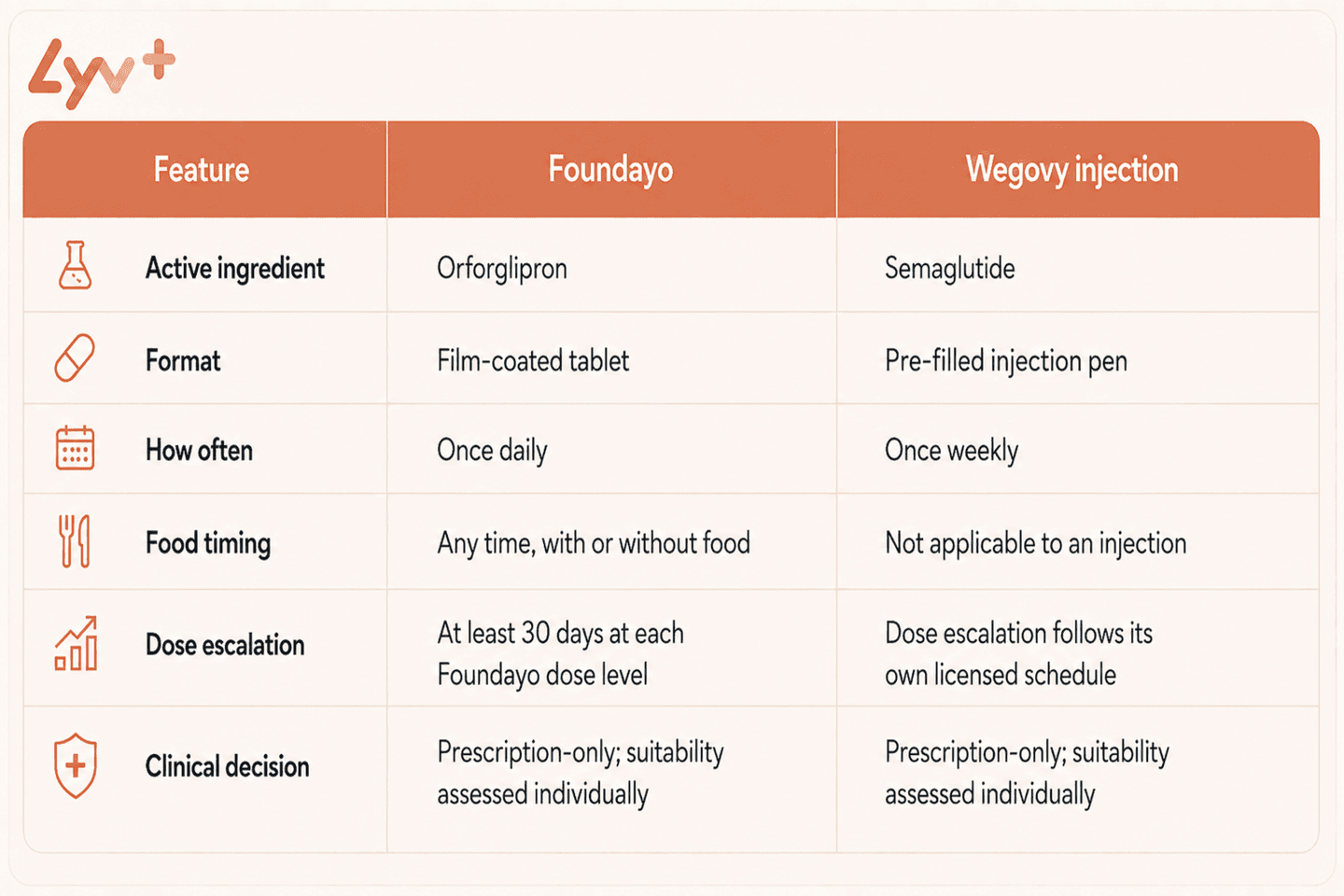 Foundayo Pill Vs Wegovy Injection - TABLE