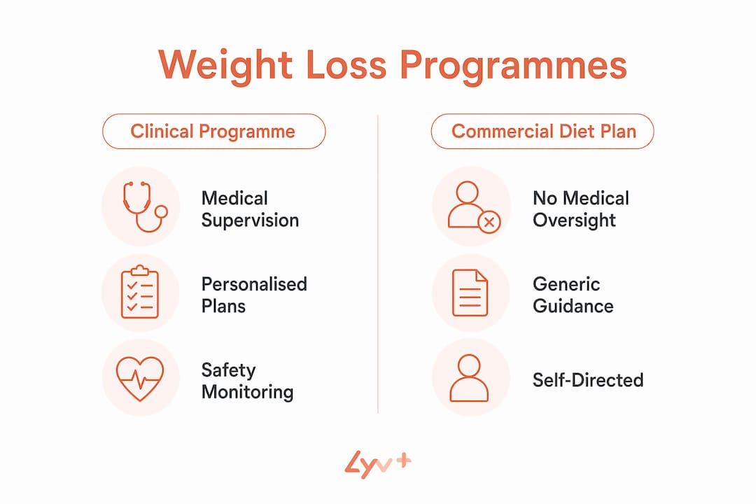 Infographic-comparing-clinical-and-commercial-weight-loss-programmes - lyv pharmacy