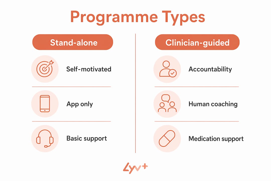 Infographic-comparing-stand-alone-vs-clinician-guided-digital-weight-loss-programmes - lyv