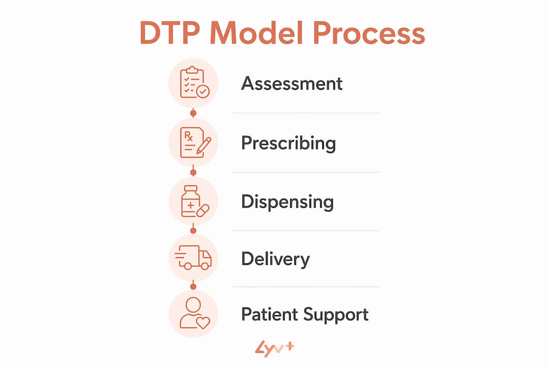 Infographic-illustrating-direct-to-patient-model-process-steps - lyv