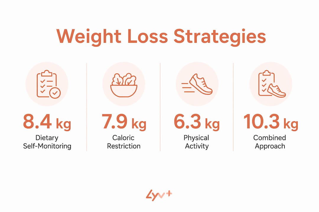 Infographic-showing-key-weight-loss-strategy-results - Lyv Pharmacy
