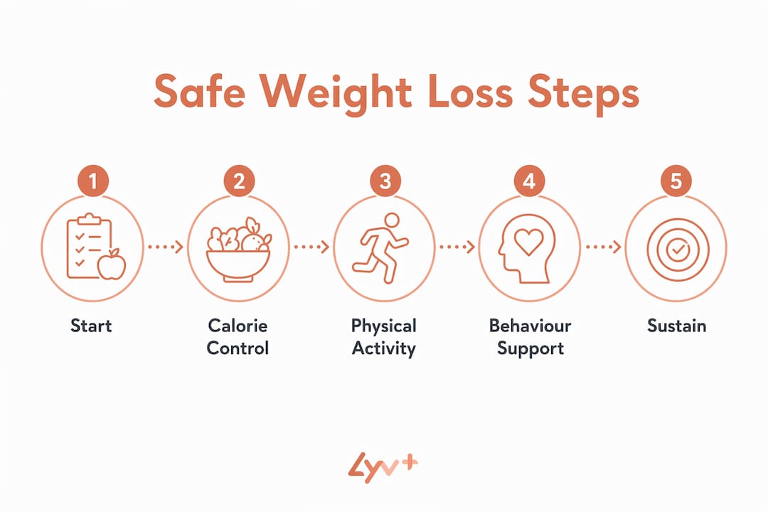 Infographic-showing-safe-weight-loss-steps - lyv