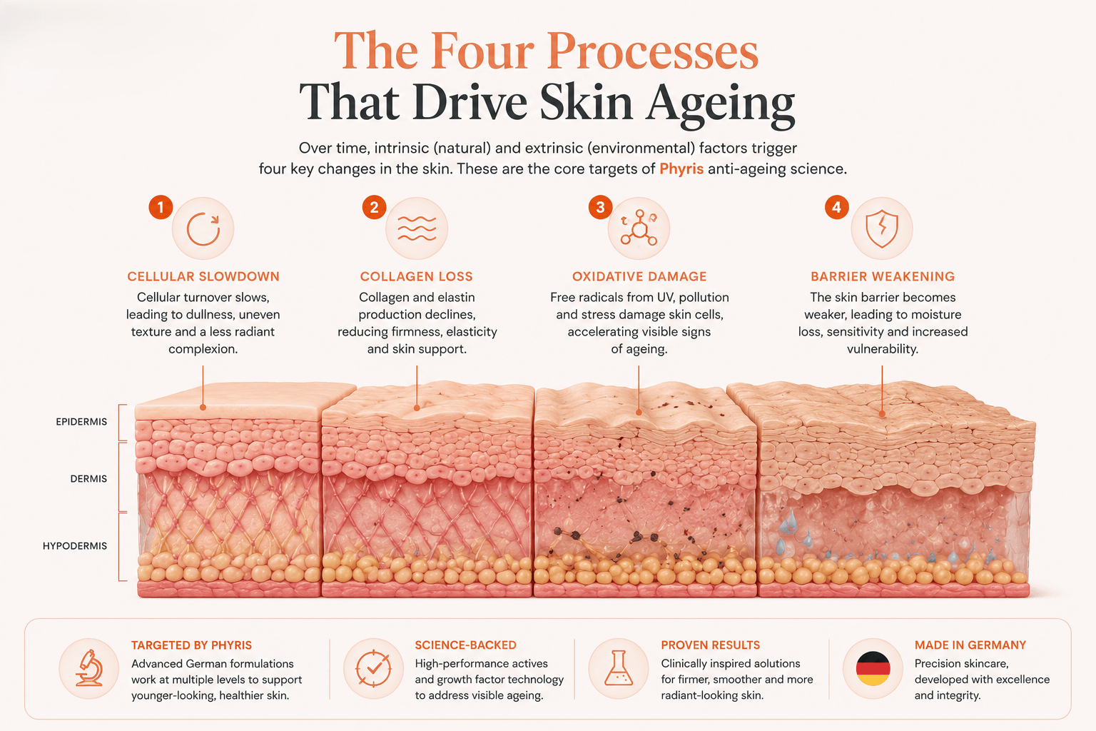Phyris Time Release serum range featuring Retinol Anti-Age, Hyaluron Super Moist and Vitamin Flash