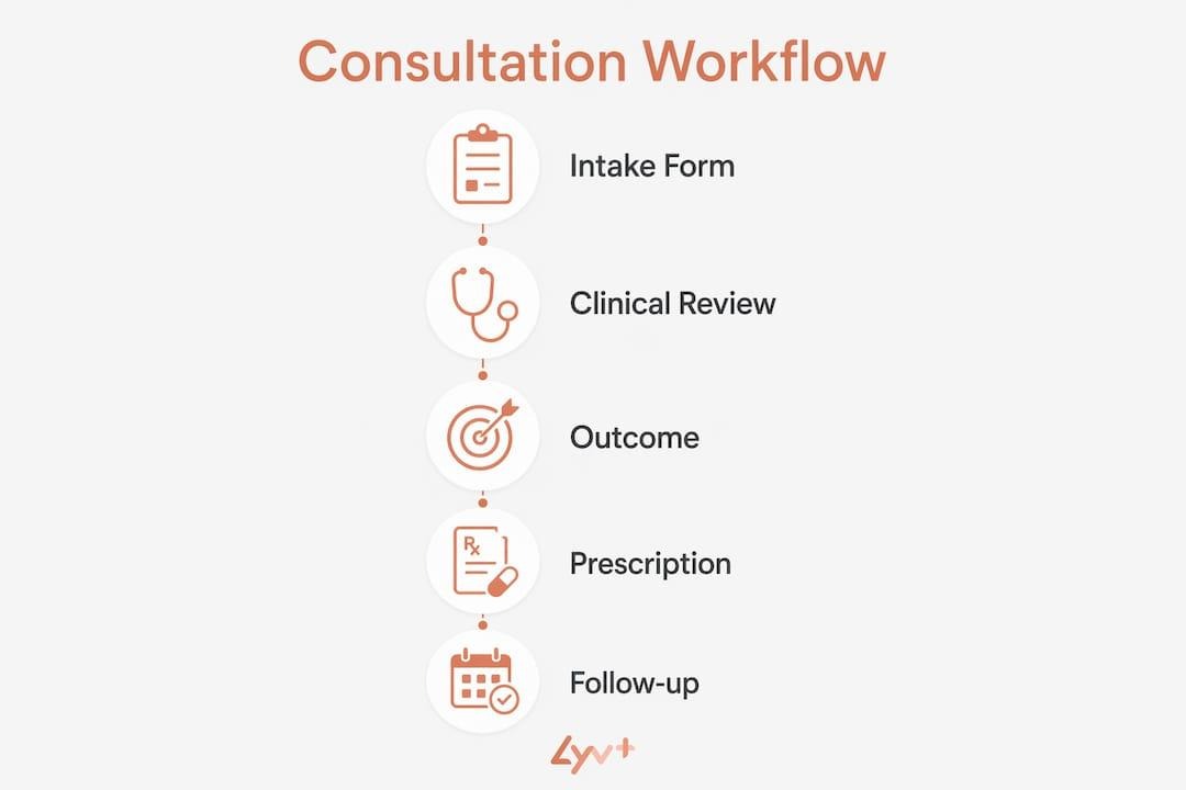 consultation-workflow - lyv pharmacy